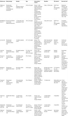 Corrigendum: Effects of Rhodiola Rosea Supplementation on Exercise and Sport: A Systematic Review